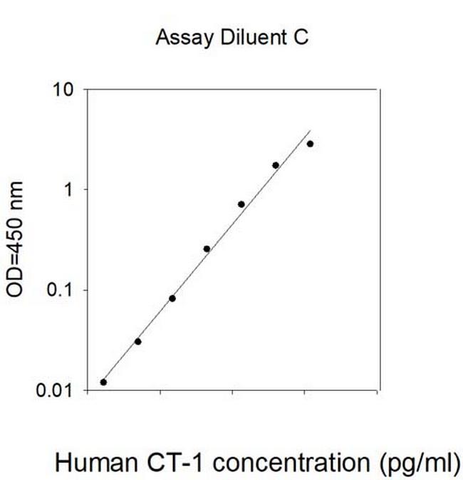 Human Cardiotrophin 1 ELISA Kit
