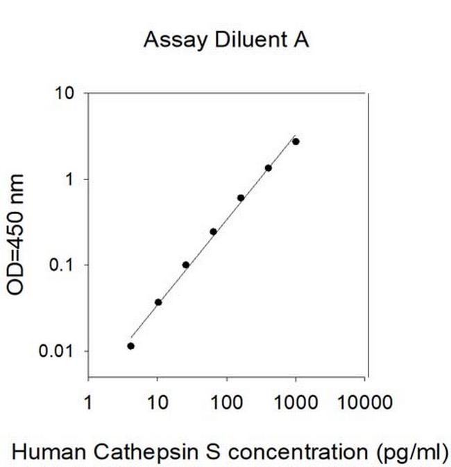 Human Cathepsin S/CTSS ELISA Kit