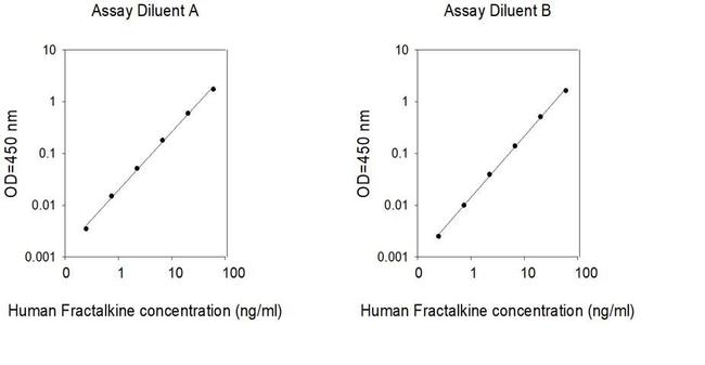Human Fractalkine/CX3CL1 ELISA Kit