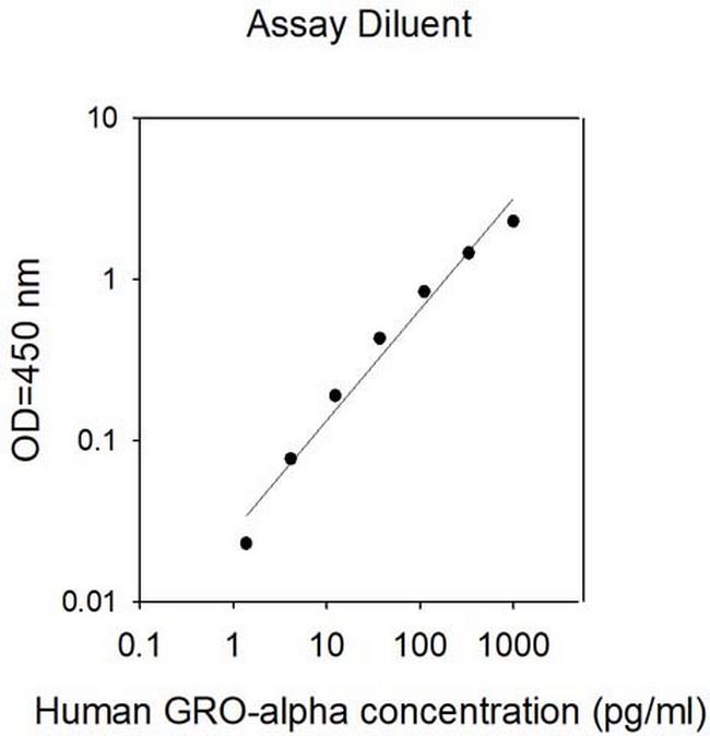 Human MGSA alpha/CXCL1 ELISA Kit