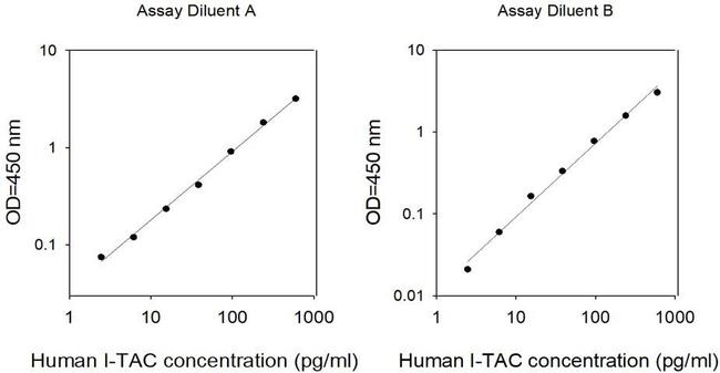 Human I-TAC/CXCL11 ELISA Kit