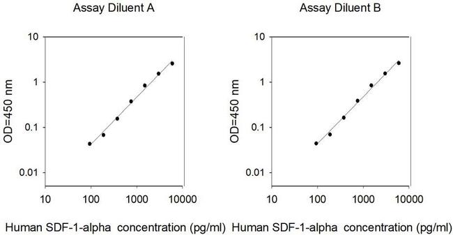 Human SDF-1 alpha/CXCL12A ELISA Kit