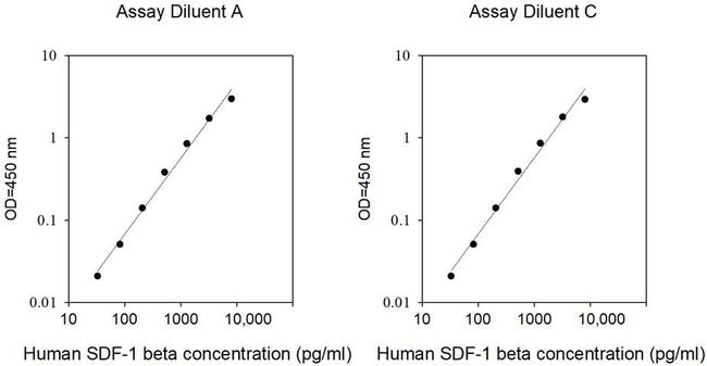 Human SDF-1 beta/CXCL12B ELISA Kit
