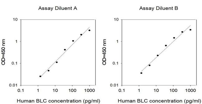 Human BLC/CXCL13 ELISA Kit