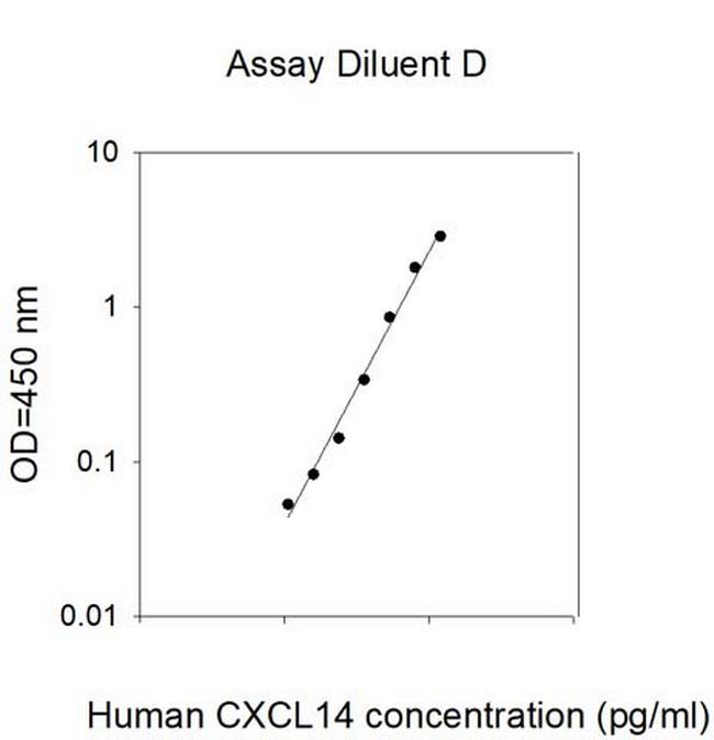 Human BRAK/CXCL14 ELISA Kit