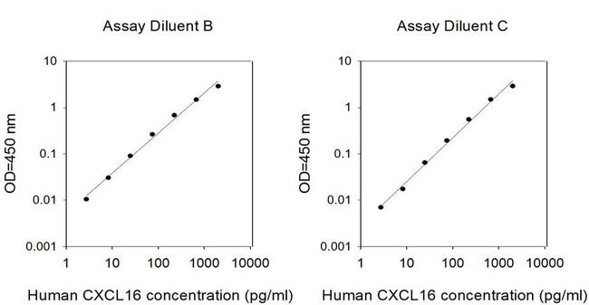 Human CXCL16 ELISA Kit