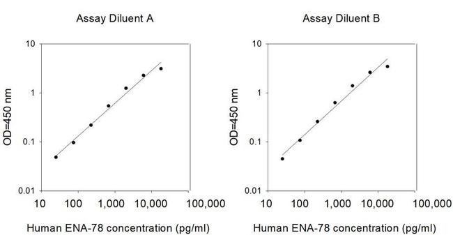 Human ENA-78/CXCL5 ELISA Kit