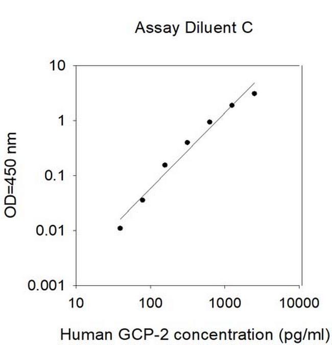 Human GCP-2/CXCL6 ELISA Kit