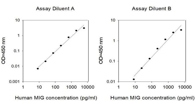 Human MIG/CXCL9 ELISA Kit
