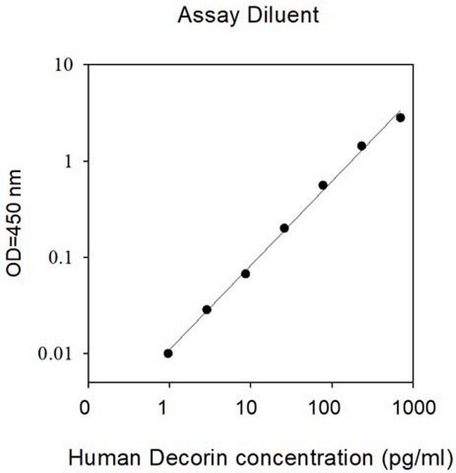 Human Decorin (DCN) ELISA Kit