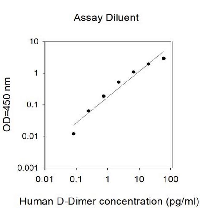 Human D-Dimer ELISA Kit