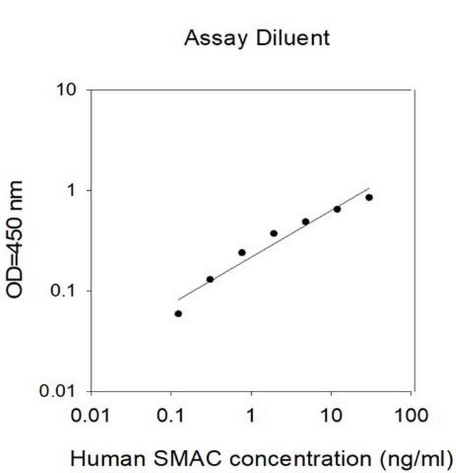 Human DIABLO/SMAC ELISA Kit