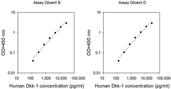 Human DKK1 ELISA Kit