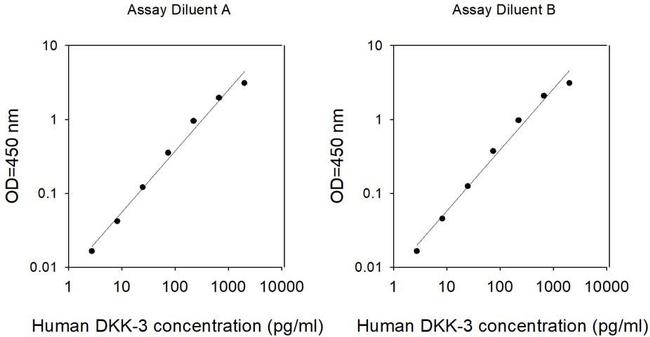 Human DKK3 ELISA Kit