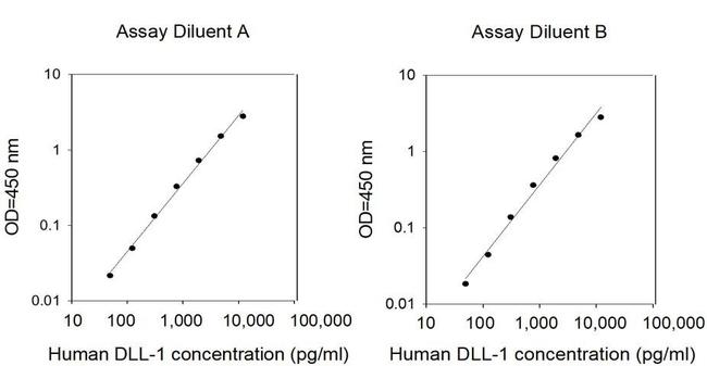 Human DLL1 ELISA Kit