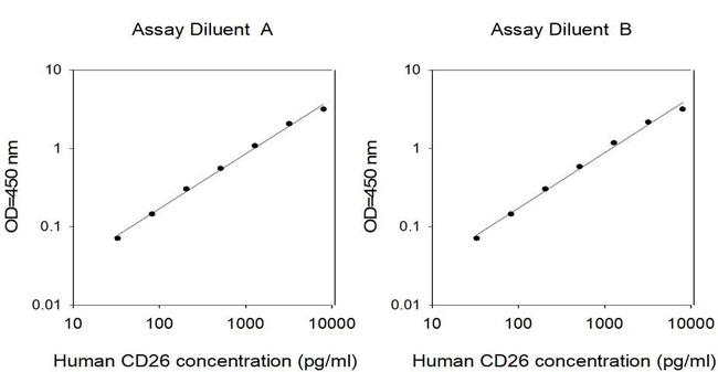 Human CD26/DPP4 ELISA Kit
