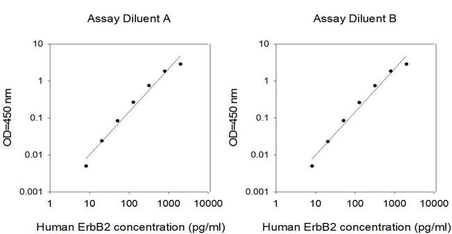 Human ErbB2 (HER2) ELISA Kit