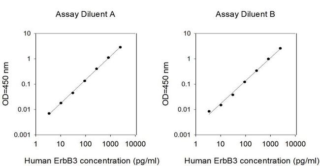 Human ErbB3 (HER3) ELISA Kit