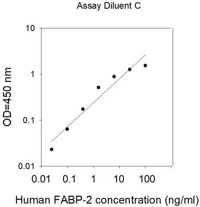 Human FABP2 (intestinal) ELISA Kit