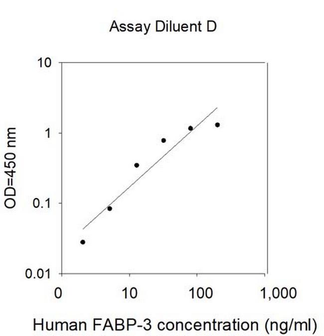 Human FABP3 (cardiac) ELISA Kit