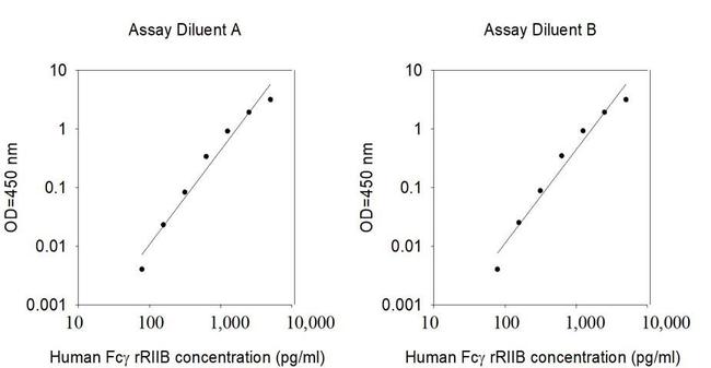 Human FcGR2BC (CD32 B/C) ELISA Kit