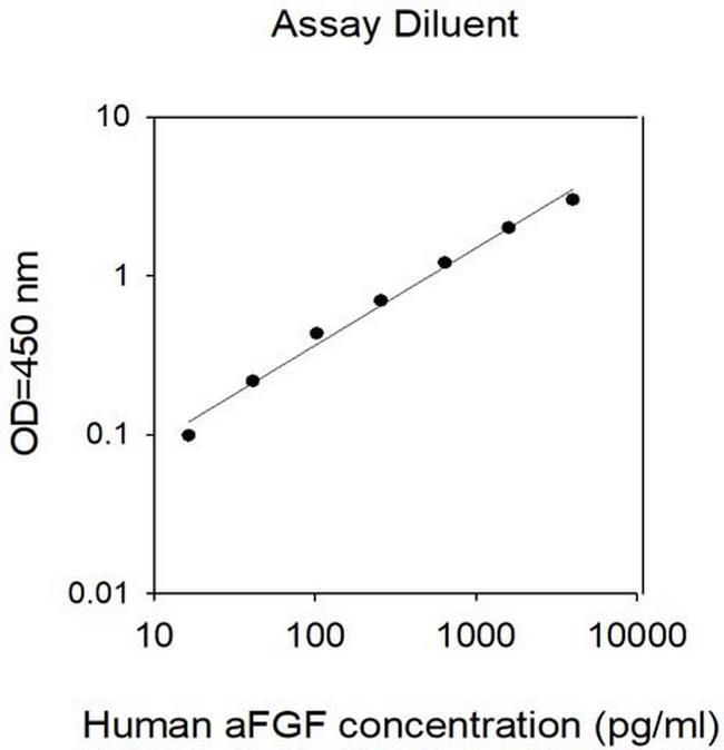 Human FGF1 (FGF alpha) ELISA Kit