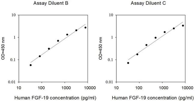 Human FGF19 ELISA Kit