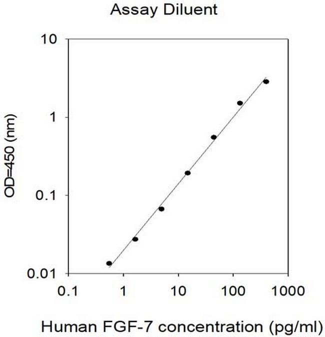 Human FGF-7 (KGF) ELISA Kit