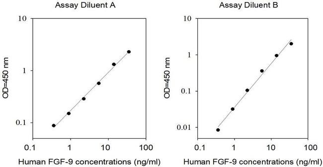 Human FGF9 ELISA Kit