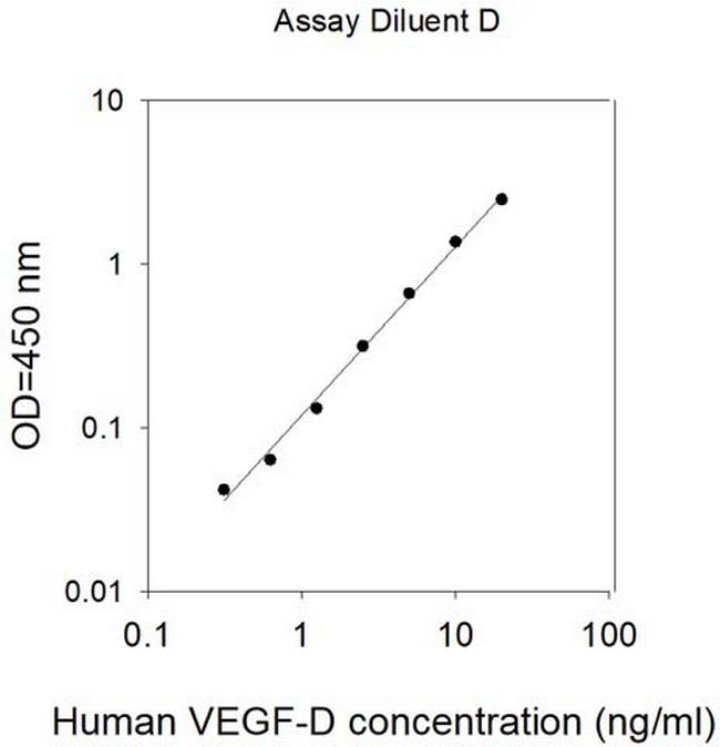 Human VEGF-D (FIGF) ELISA Kit