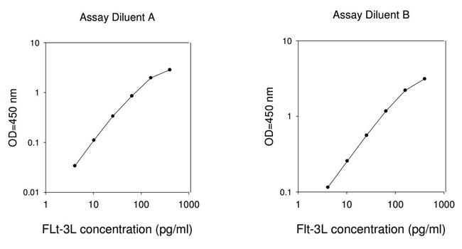 Human FLT-3L ELISA Kit