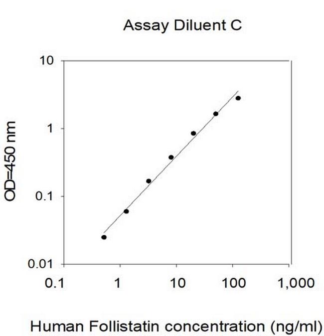 Human Follistatin (FST) ELISA Kit