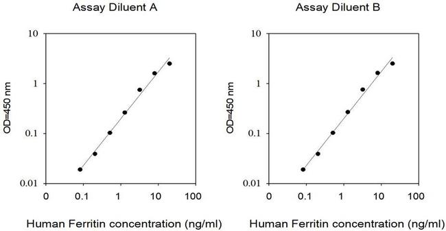 Human Ferritin ELISA Kit