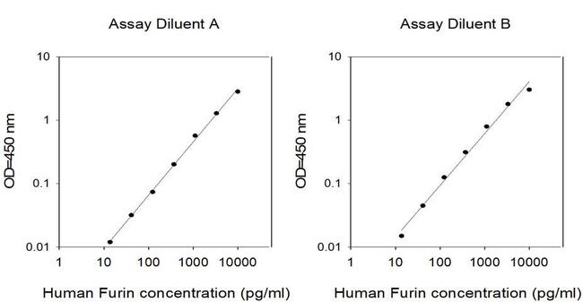Human Furin ELISA Kit