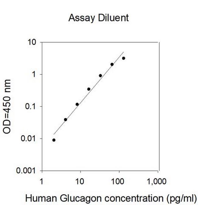 Human Glucagon ELISA Kit