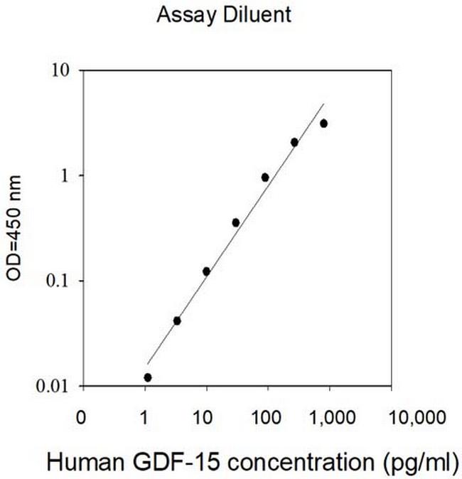 Human GDF15 ELISA Kit