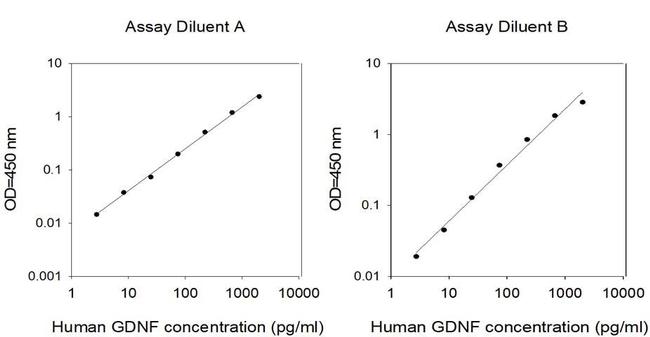 Human GDNF ELISA Kit