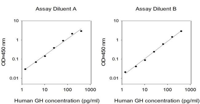Human Growth Hormone ELISA Kit