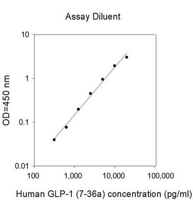 Human GLP-1 7-36a ELISA Kit