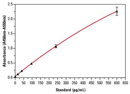 Human GM-CSF ELISA Kit