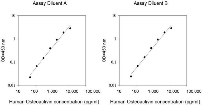 Human Osteoactivin (GPNMB) ELISA Kit