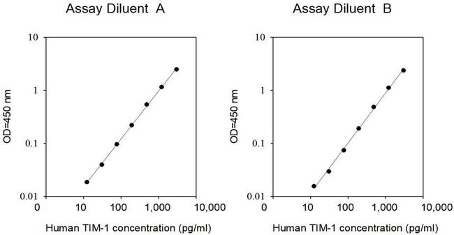 Human TIM-1 (HAVCR1) ELISA Kit