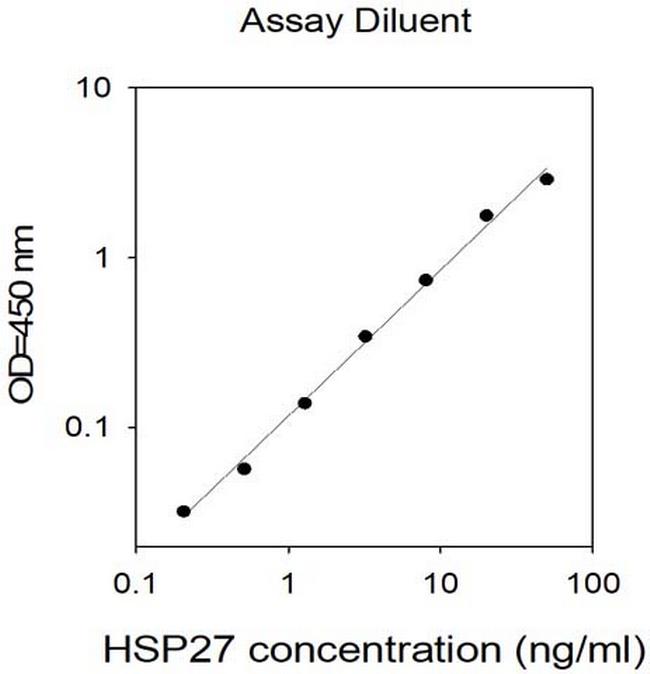 Human HSPB1 (HSP27) ELISA Kit