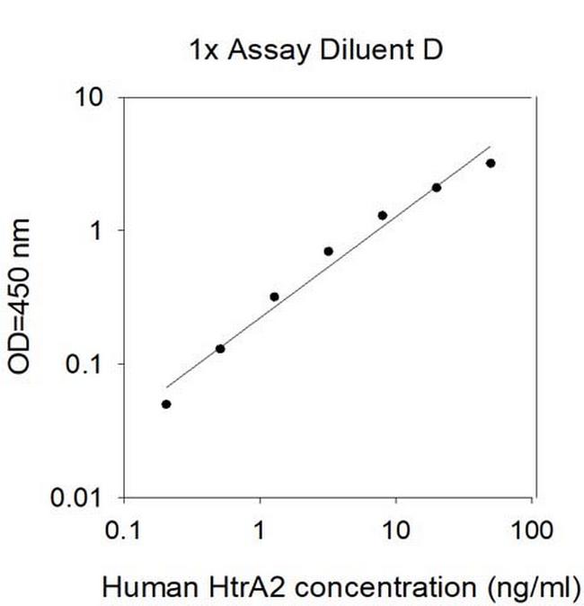 Human HTRA2 (OMI) ELISA Kit