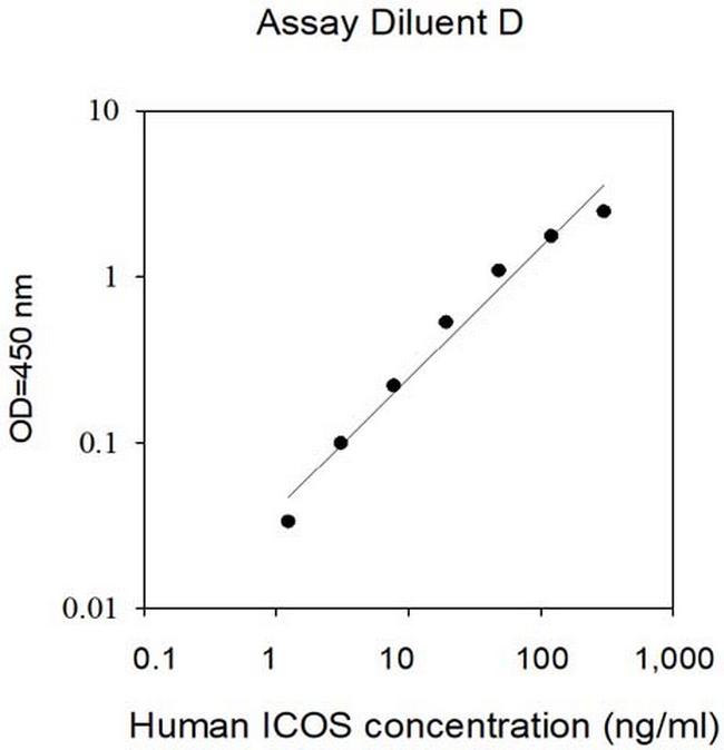 Human ICOS (CD278) ELISA Kit