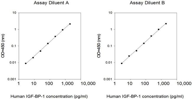 Human IGFBP1 ELISA Kit