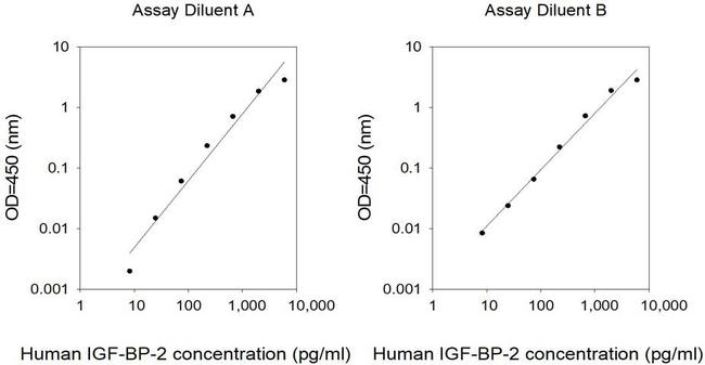 Human IGFBP2 ELISA Kit