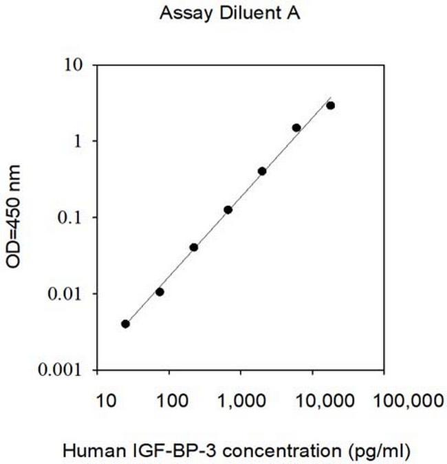 Human IGFBP3 ELISA Kit