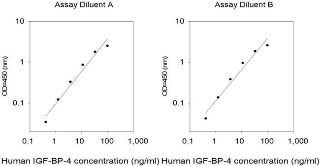 Human IGFBP4 ELISA Kit