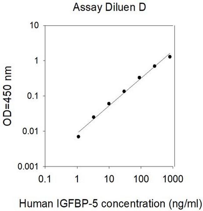 Human IGFBP5 ELISA Kit